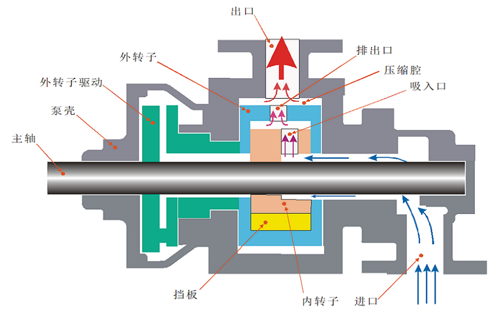 HS65 多相混输泵偏心式双转子结构纵向刨面