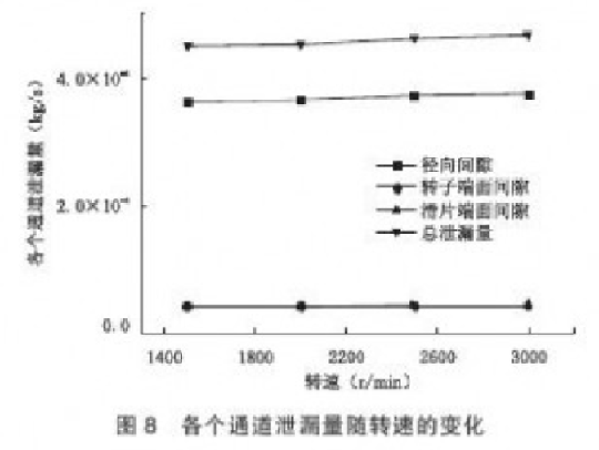 各个通道泄漏量随转角变化