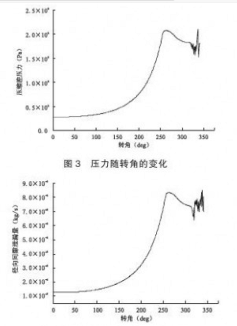 径向间隙泄漏量随转角变化