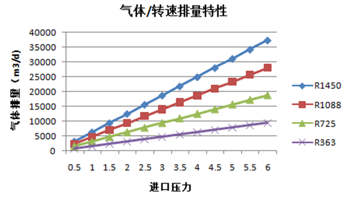 气体转速排量特性
