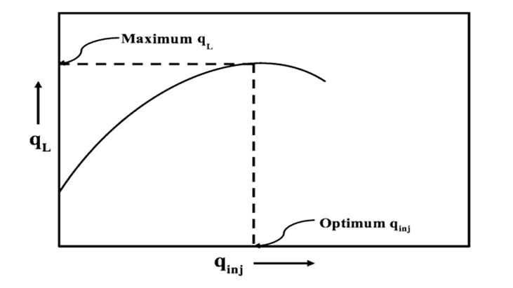 注气量和排液量