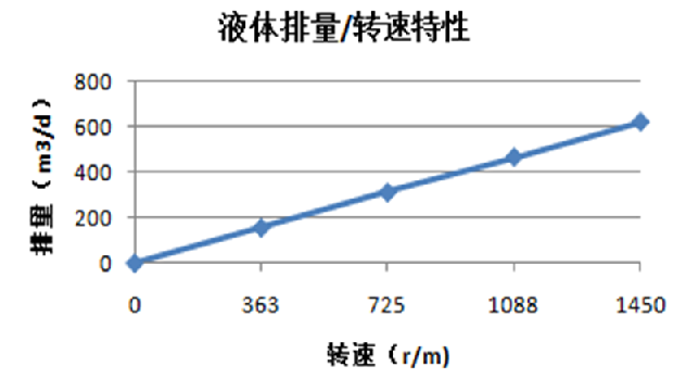 液体排量转速特性
