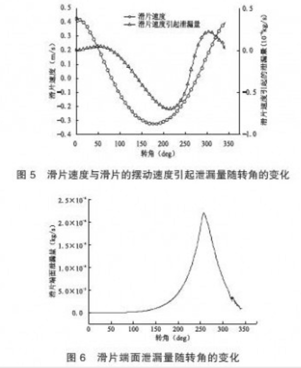 滑片端面泄漏量随转角变化