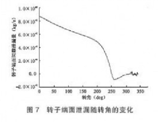 转子端面泄漏量随转角变化